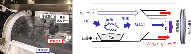 今回開発したHVPE装置の反応炉（左）と反応炉内の成長メカニズム（右）の図