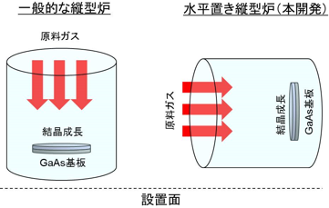 HVPE装置の種類の図