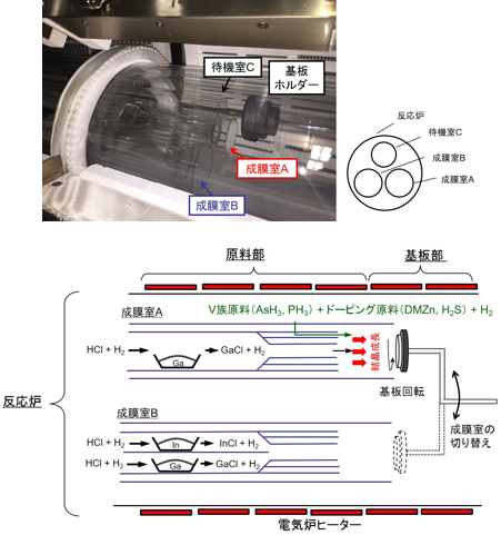 開発したHVPE装置の反応炉（上）と反応炉内の概略図（下）の図