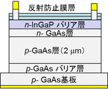 開発したHVPE装置を用いて作製されたGaAs太陽電池の構造図