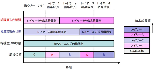 開発したHVPE装置の成長シーケンスの概要の図