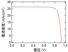 開発したHVPE装置を用いて作製されたGaAs太陽電池の電流-電圧特性の図