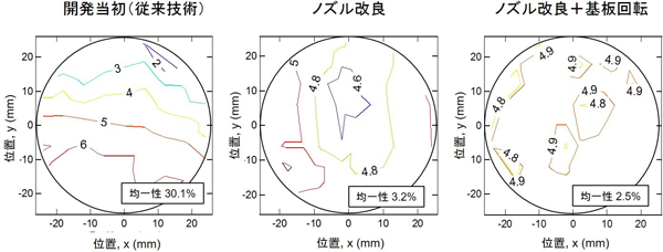 基板回転を導入して成膜した2インチウエハー上の5 μm厚GaAs膜の膜厚分布の図