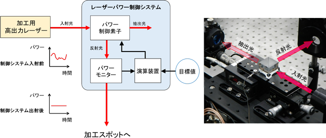 今回開発した高出力レーザーパワー制御システムの図