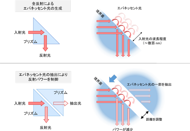 今回用いたレーザーパワー制御方法の原理の図