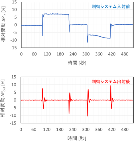 今回開発したシステムによる高出力レーザー（2 kW/cm<sup>2</sup>）のパワー制御の結果の図