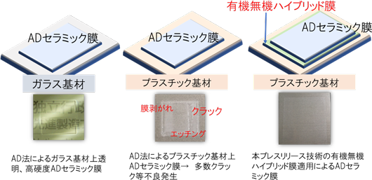 従来のAD技術と今回開発した技術によるプラスチック上へのセラミック成膜の図