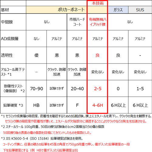 市販の従来技術との比較を含めた、硬度、透明性や耐傷性などの試験結果の図