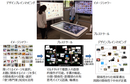 「構想設計の手法と道具」の概要の図