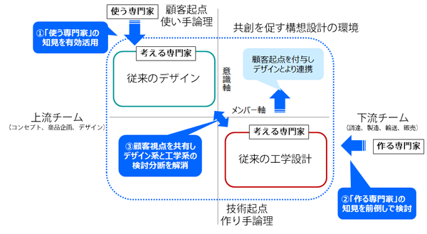 開発上流から下流までの全体として最適な開発へ向けた「構想設計の手法と道具」の効果の図