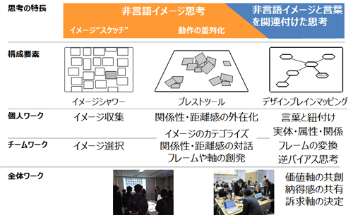 「構想設計の道具」の構成要素の図