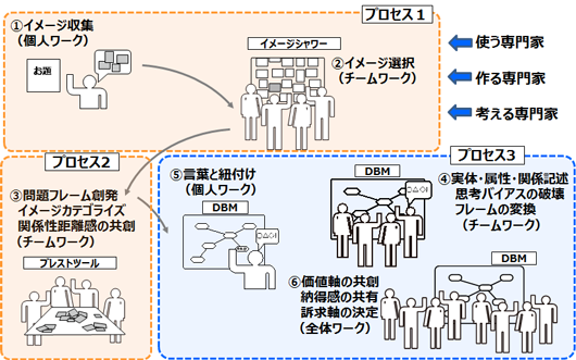 「構想設計の手法」のプロセスとアルゴリズムの図