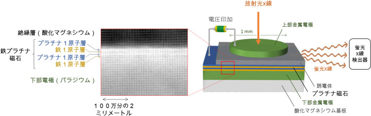 素子の電子顕微鏡写真と鉄プラチナ磁石に電圧を印加し、大型放射光施設SPring-8のX線を用いた実験の図