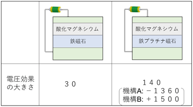 鉄と酸化マグネシウムによる素子の電圧効果は30であるのに対し、鉄プラチナ磁石には140の電圧効果があることを示す図