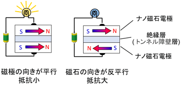 磁気トンネル接合素子の説明図