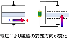 磁気異方性の説明図