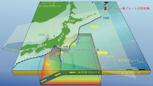 日本列島周辺のプレート運動の従来のモデルの図