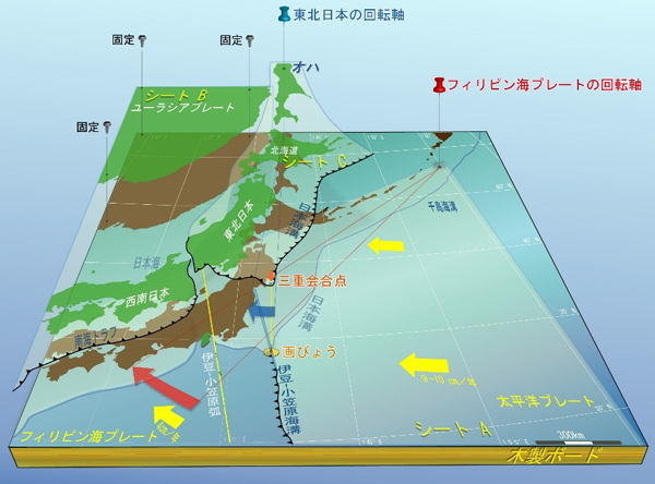 太平洋プレートが剪断されずに動くアナログ模型の図