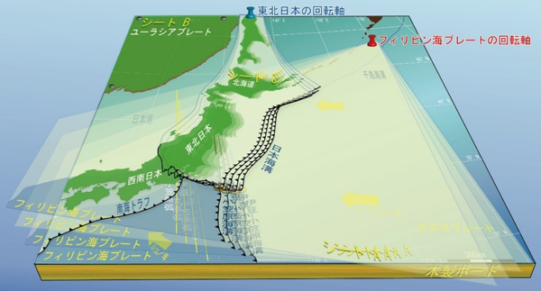 太平洋プレートが剪断されずに動くアナログ模型の図