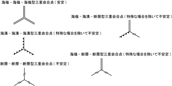 三重会合点のさまざまな組み合わせと幾何学的安定性の図