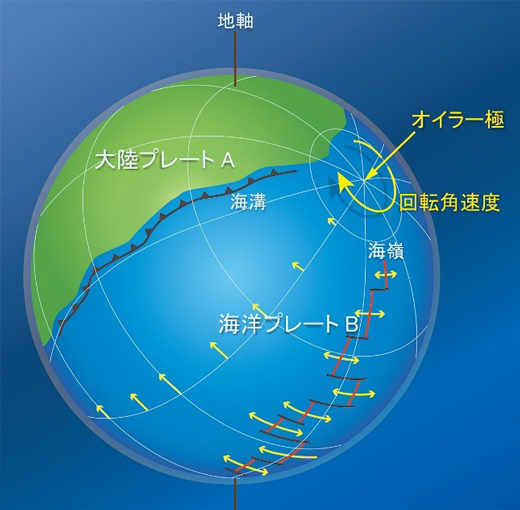 プレート運動とオイラー極の関係の図