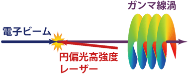 今回発見したガンマ線渦の発生方法の図