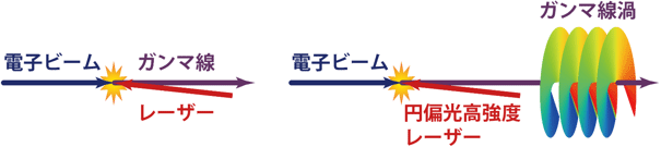 通常のレーザーコンプトン散乱ガンマ線（左）と円偏光した高強度レーザーによるレーザーコンプトン散乱ガンマ線（右)の模式図