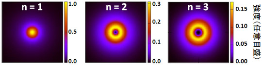 通常のガンマ線（n=1）とガンマ線渦（n=2、3）の強度分布の図