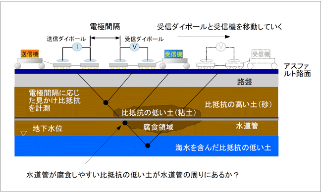 開発した装置を用いた測定原理概念図