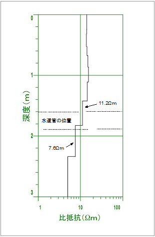 計測データから逆解析によって推定した比抵抗と深度の関係（黒線）の図