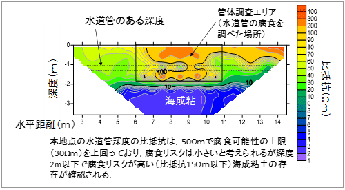 比抵抗の断面図