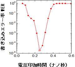 書込みエラー率と電圧をかけた時間との関係（パルス電圧強度 = 1.56 V）の図