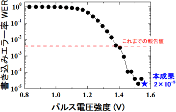 書込みエラー率のパルス電圧強度依存性の図