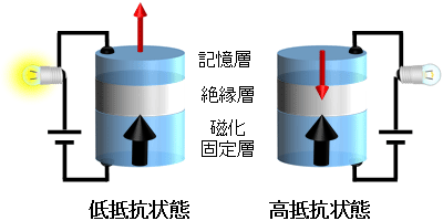 磁気トンネル接合素子（MTJ素子）の説明図