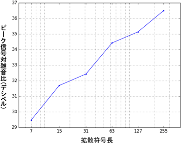 拡散符号長に対する復調結果のピーク信号対雑音比（PSNR）の図