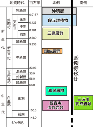 観音寺地域の1億年の歴史（下）の図