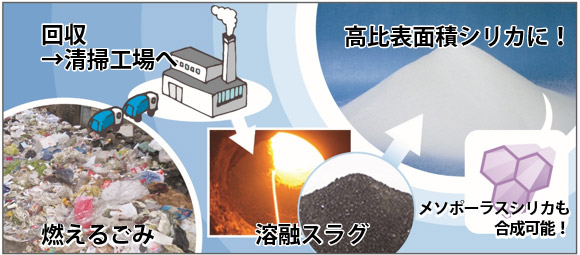 燃えるごみの焼却残さである溶融スラグを高付加価値材料に変換の図
