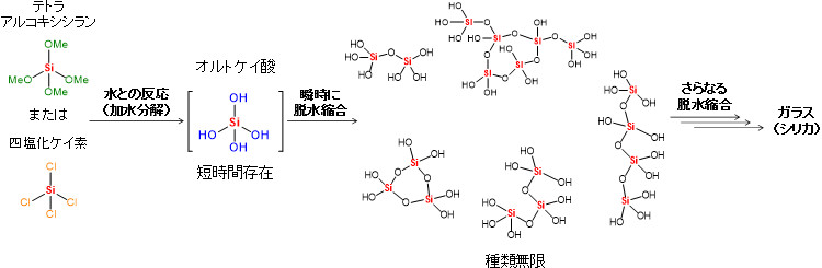 従来法（加水分解）の問題点の図