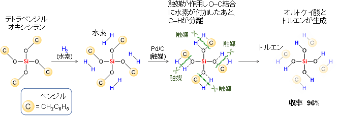 今回開発した水を使わないオルトケイ酸の合成法の図