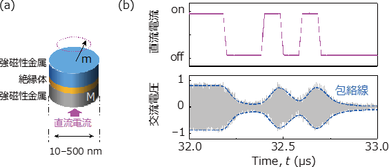 スピントルク発振素子の模式図(a)と直流電流に対する交流電圧の時間変化(b)の図