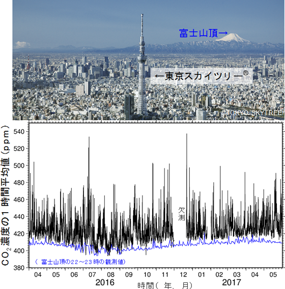 2016年4月1日から2017年5月31日に観測されたCO<sub>2</sub>濃度の時間変化の図