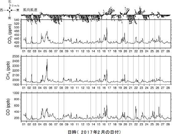 2017年2月に東京スカイツリー®で観測されたCO<sub>2</sub>濃度、メタン (CH<sub>4</sub>) 濃度、CO濃度の１時間平均値と風向風速の図