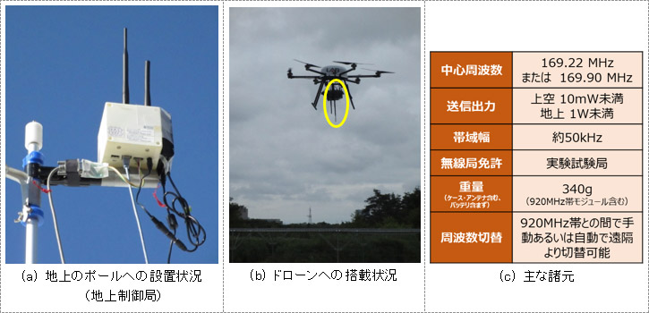 920MHz帯と169MHz帯のハイブリット無線装置の試作機とその主な諸元の写真と図