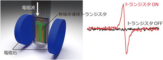 デバイス動作下（operando）の電子スピン共鳴（ESR）測定の概要（左）とトランジスタがON状態のときESR信号が観測される（右）の図