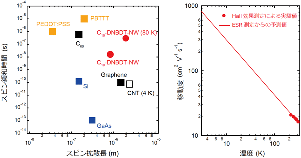 様々な半導体材料の室温におけるスピン拡散長とスピン緩和時間の相関（左）と移動度の温度依存性、ESR測定からの予測値は低温で650ｃｍ2V-1s-1に到達（右）の図