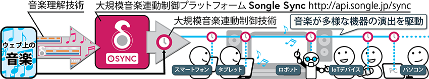 音楽の再生に連動して複数の機器を制御できるプラットフォーム「Songle Sync（ソングルシンク）」の図