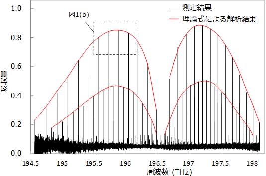 室温付近のアセチレン気体分子の測定結果（黒）と解析結果（赤）の図