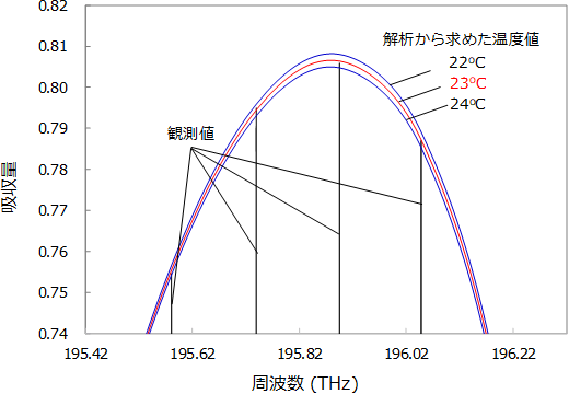 測定結果（黒）と23 ℃の理論曲線（赤）、23 ℃から±1 ℃ずらした理論曲線（青）の図