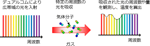 「光コム」を用いた温度測定概念図