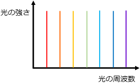 「光コム」概念図